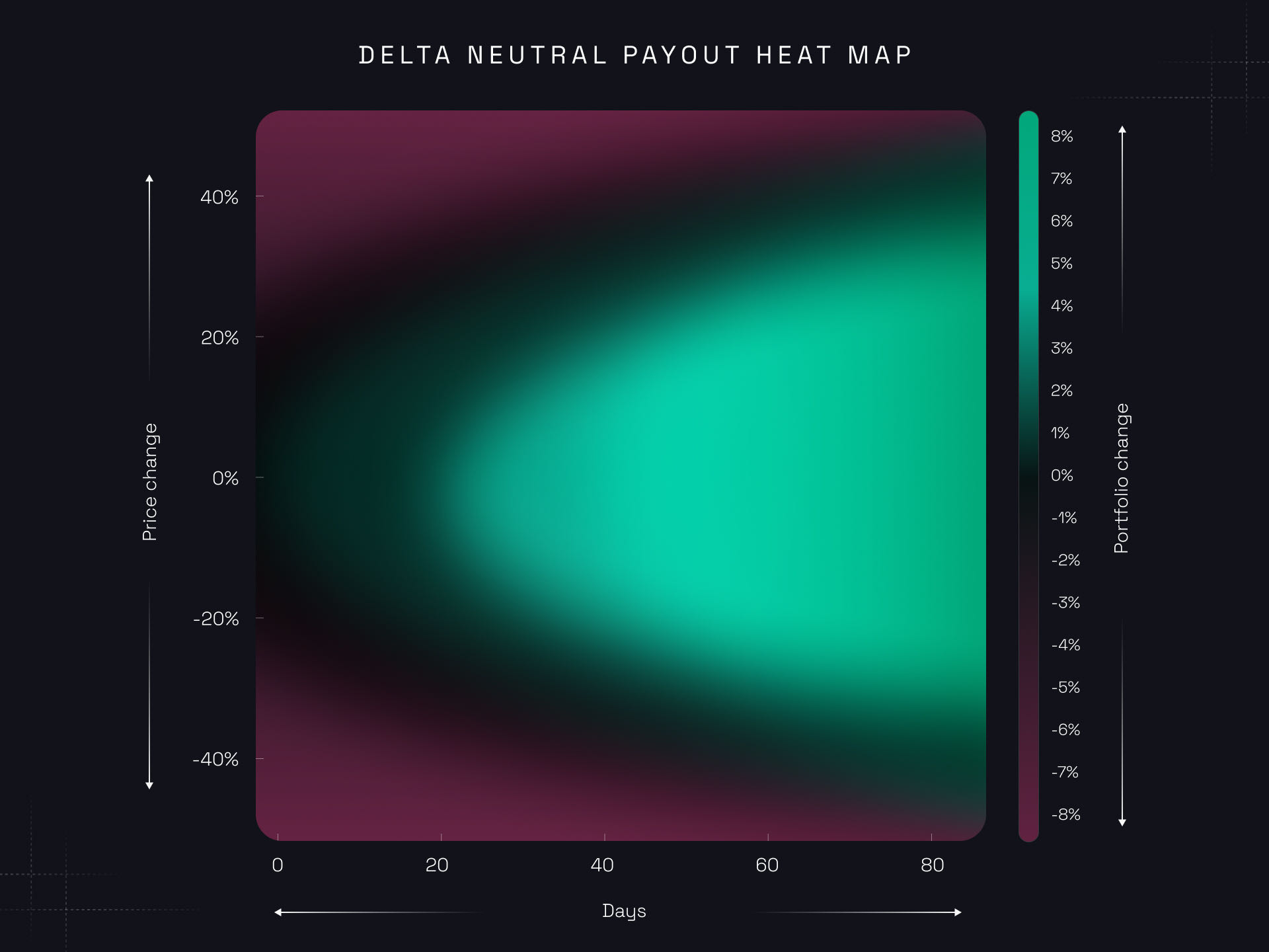 Delta Neutral